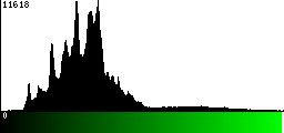 Green Histogram