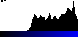 Blue Histogram