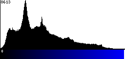 Blue Histogram