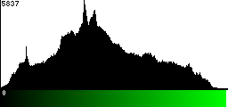 Green Histogram