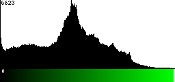 Green Histogram
