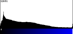 Blue Histogram