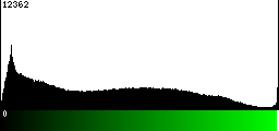 Green Histogram
