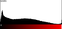 Red Histogram