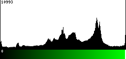 Green Histogram