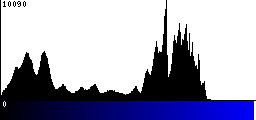 Blue Histogram