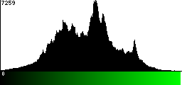 Green Histogram