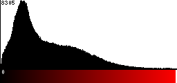Red Histogram