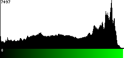 Green Histogram