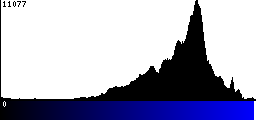 Blue Histogram