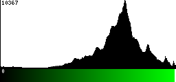 Green Histogram