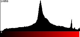 Red Histogram