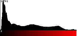 Red Histogram