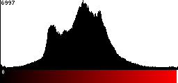 Red Histogram