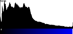 Blue Histogram
