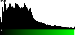 Green Histogram