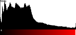 Red Histogram