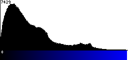 Blue Histogram