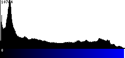 Blue Histogram