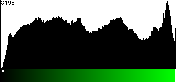 Green Histogram