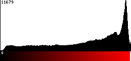 Red Histogram