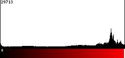 Red Histogram