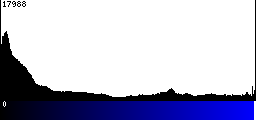 Blue Histogram