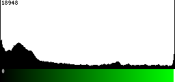 Green Histogram