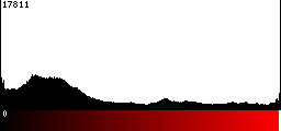 Red Histogram