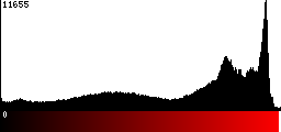 Red Histogram