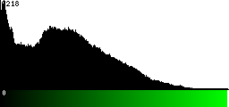 Green Histogram