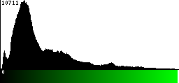 Green Histogram