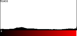 Red Histogram
