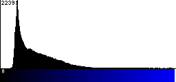 Blue Histogram