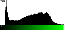 Green Histogram