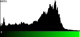 Green Histogram