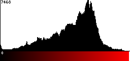Red Histogram