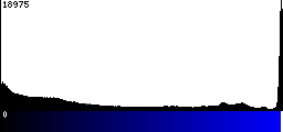 Blue Histogram