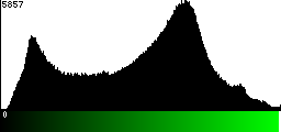 Green Histogram