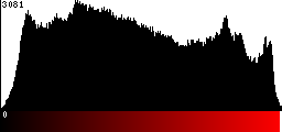 Red Histogram