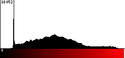 Red Histogram