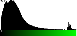 Green Histogram