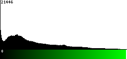 Green Histogram