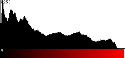 Red Histogram