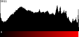 Red Histogram