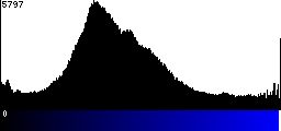 Blue Histogram
