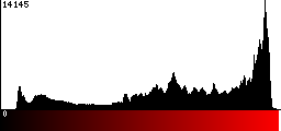 Red Histogram