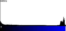 Blue Histogram