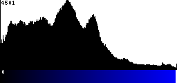 Blue Histogram