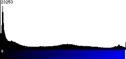 Blue Histogram